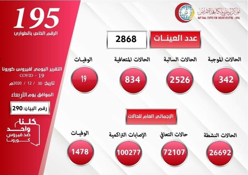 الوطني لمكافحة الأمراض يسجّل (342) إصابات جديدة و19حالة وفاة | ليبيا- 31 ديسمبر 2020م (وام)
