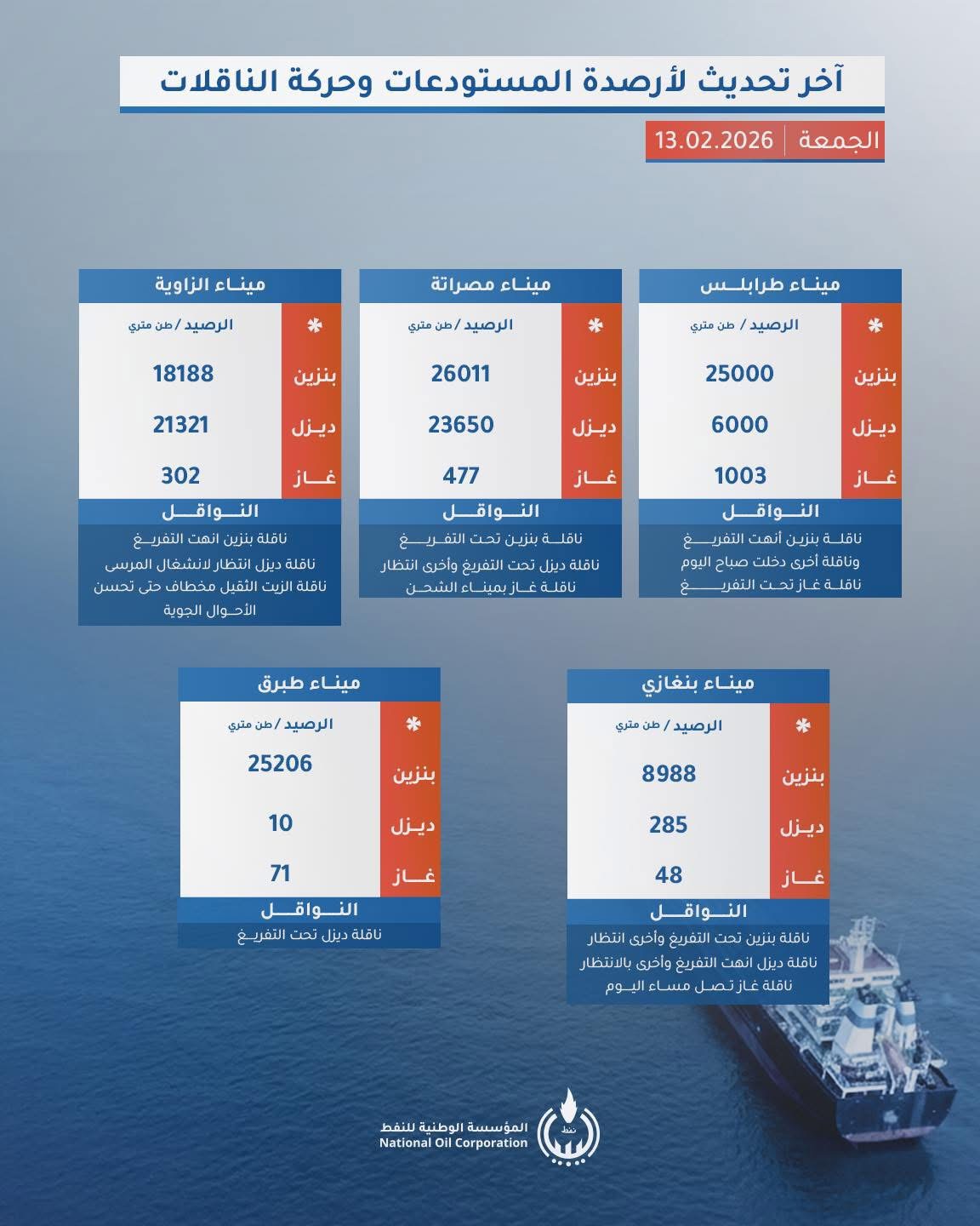  المؤسسة الوطنية للنفط تعلن أرصدة الوقود بالمستودعات وحركة الناقلات بالموانئ 