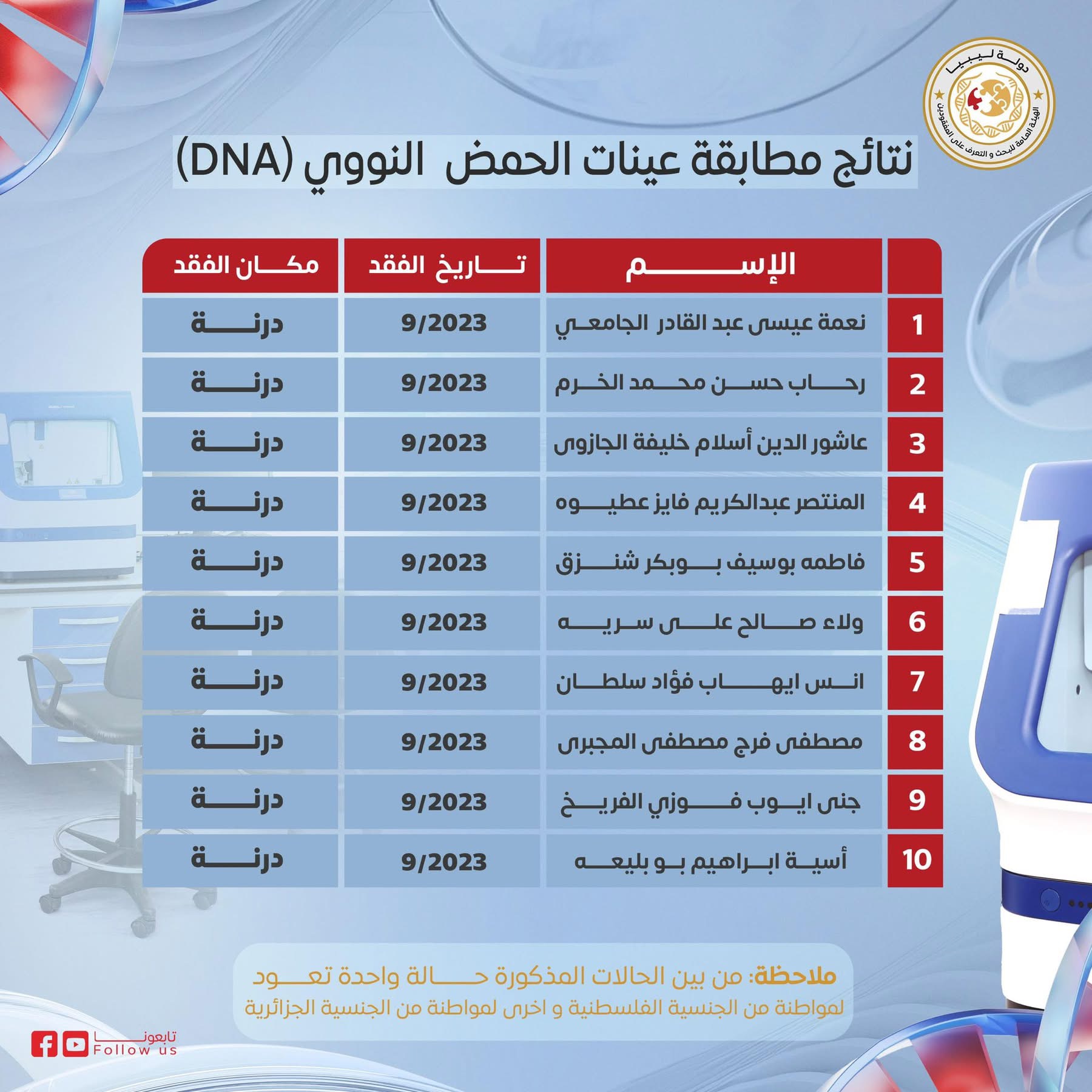 التعرف على هويات 17 جثة من ضحايا كارثة اعصار درنة