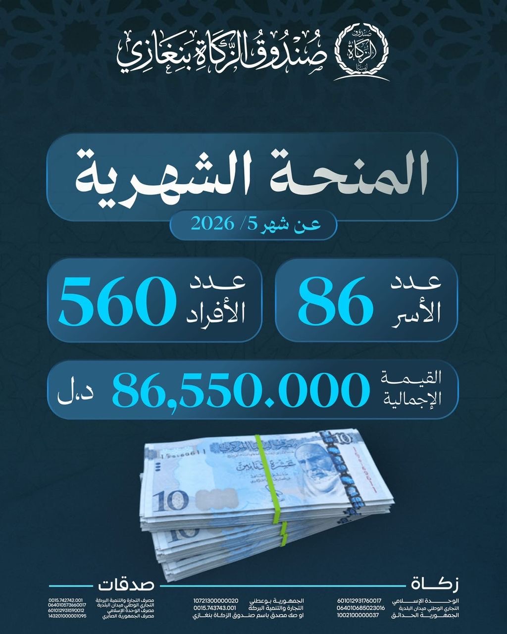 صندوق الزكاة بنغازي ينفّذ الصرفة الشهرية للأسر الأشد حاجة عن شهر مايو 2026