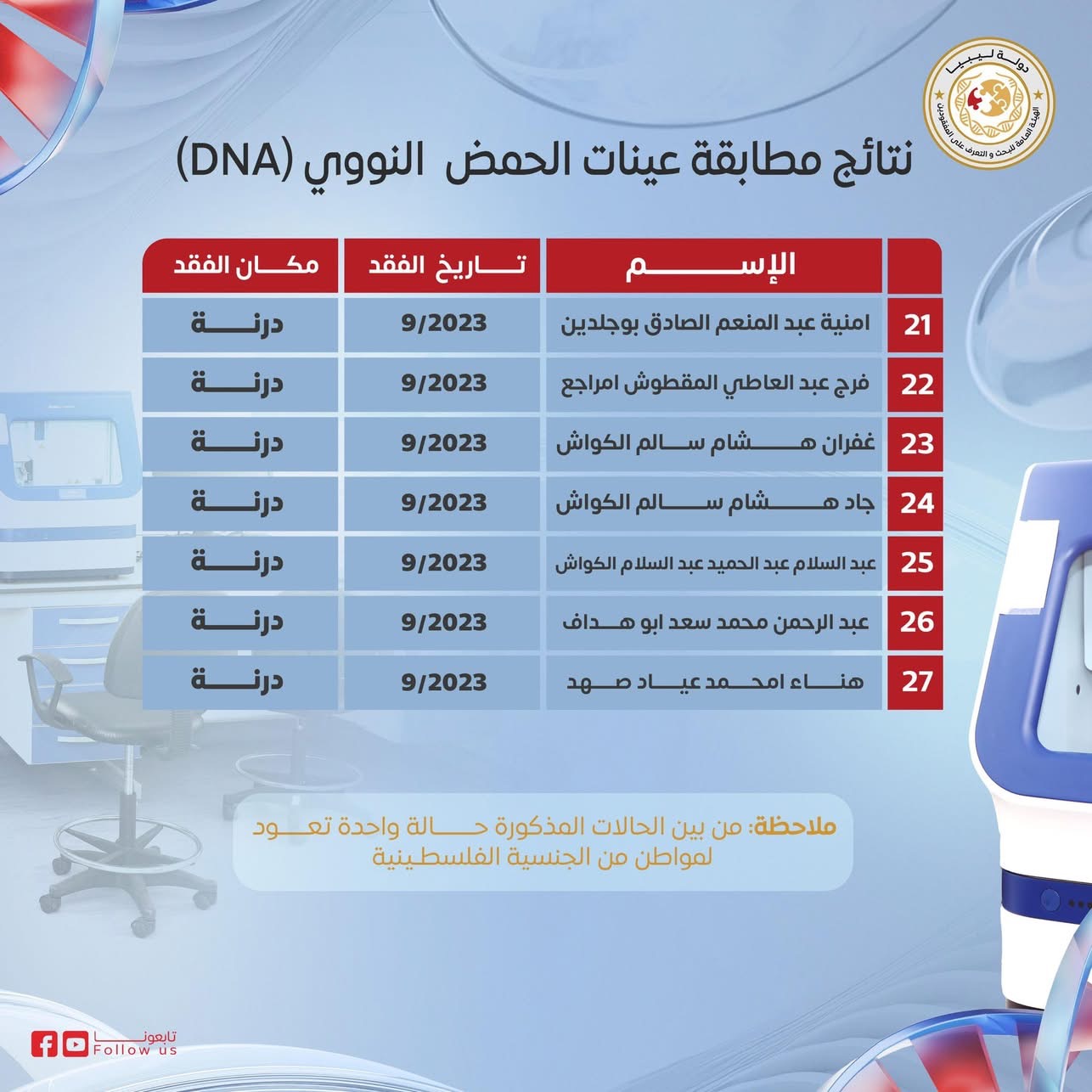 اعتماد نتائج مطابقة الحمض النووي لـ27 حالة من ضحايا إعصار دانيال في درنة