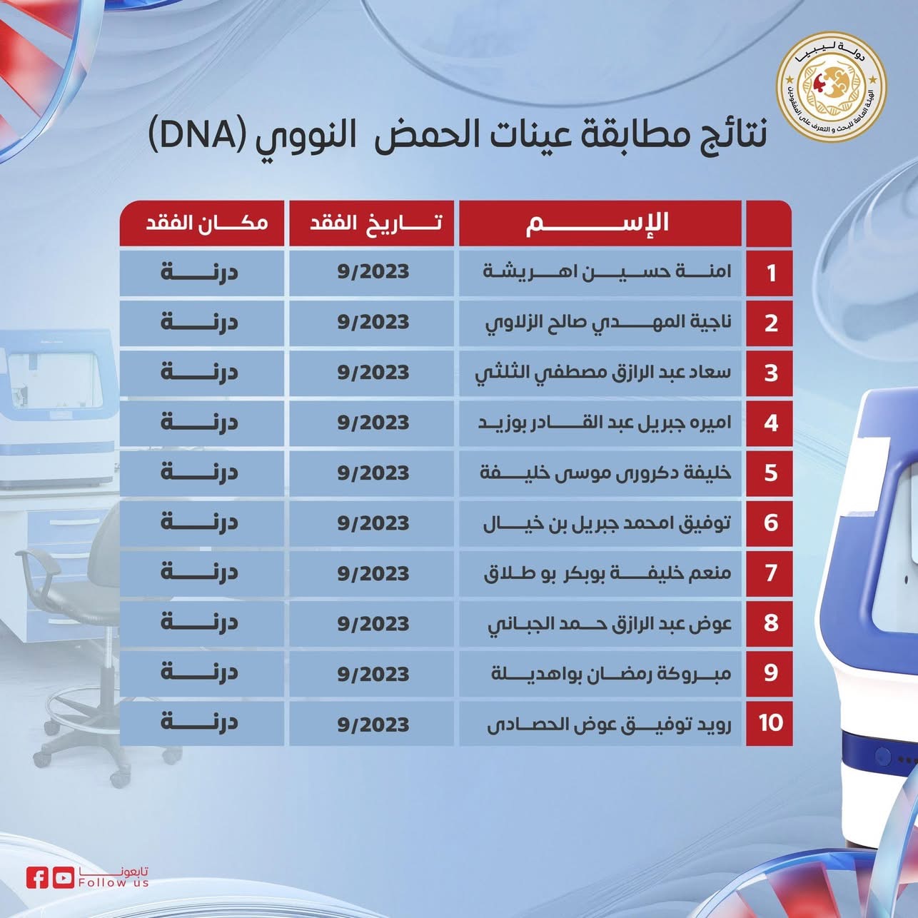 اعتماد نتائج مطابقة الحمض النووي لـ27 حالة من ضحايا إعصار دانيال في درنة