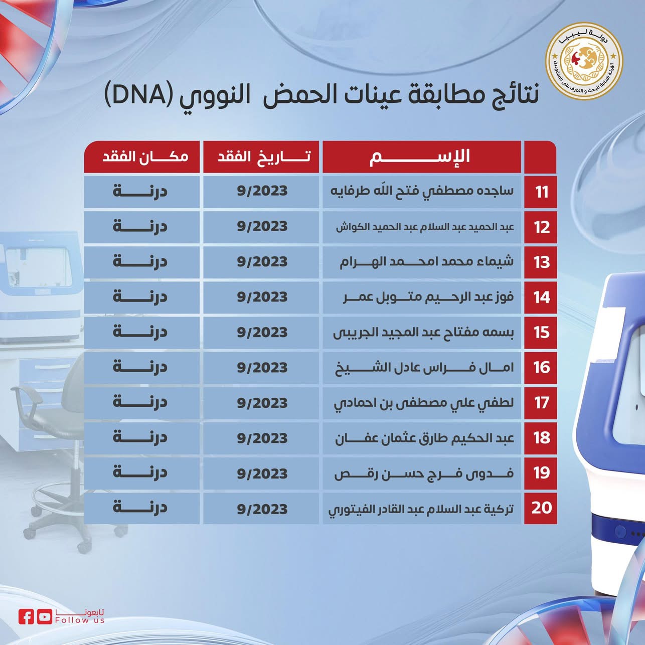 اعتماد نتائج مطابقة الحمض النووي لـ27 حالة من ضحايا إعصار دانيال في درنة