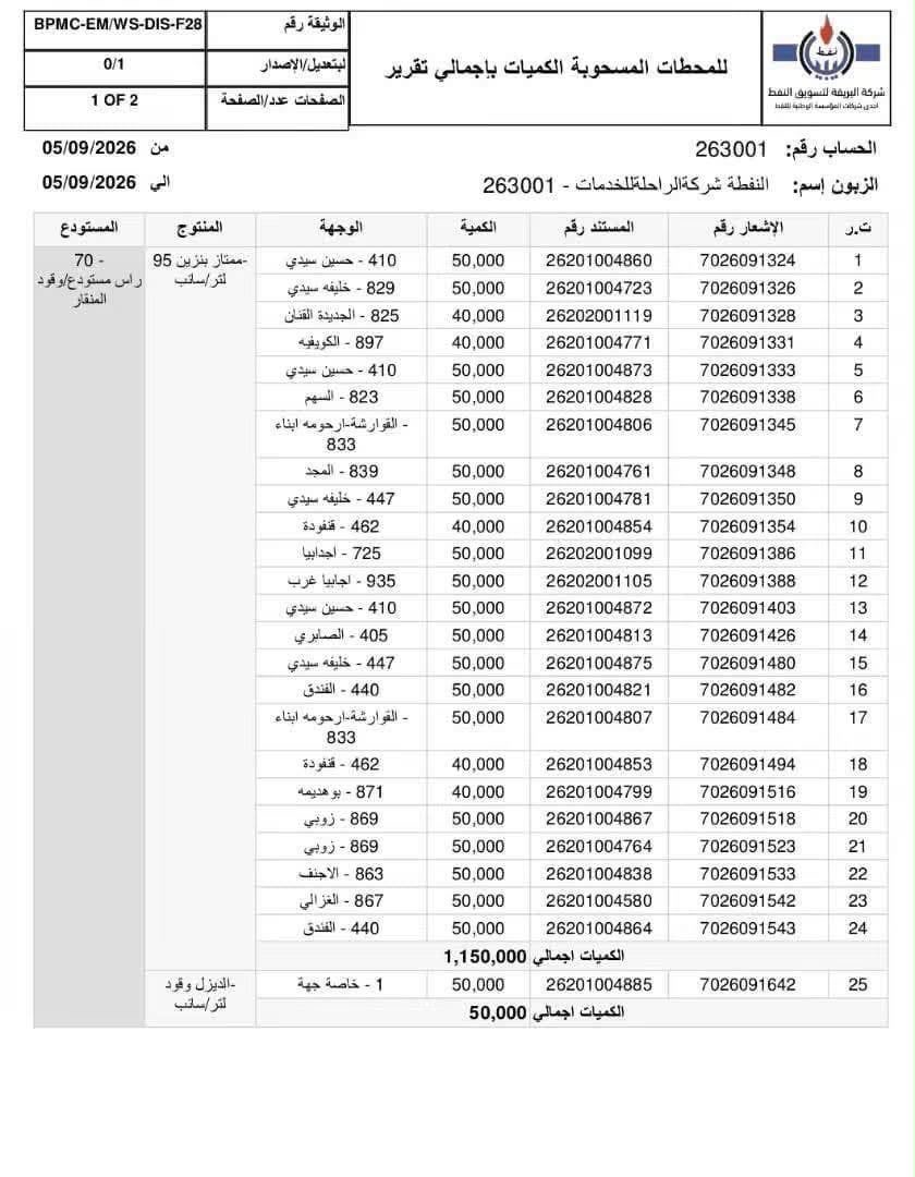 رأس المنقار يعلن الكميات اليومية الموزعة من البنزين والديزل