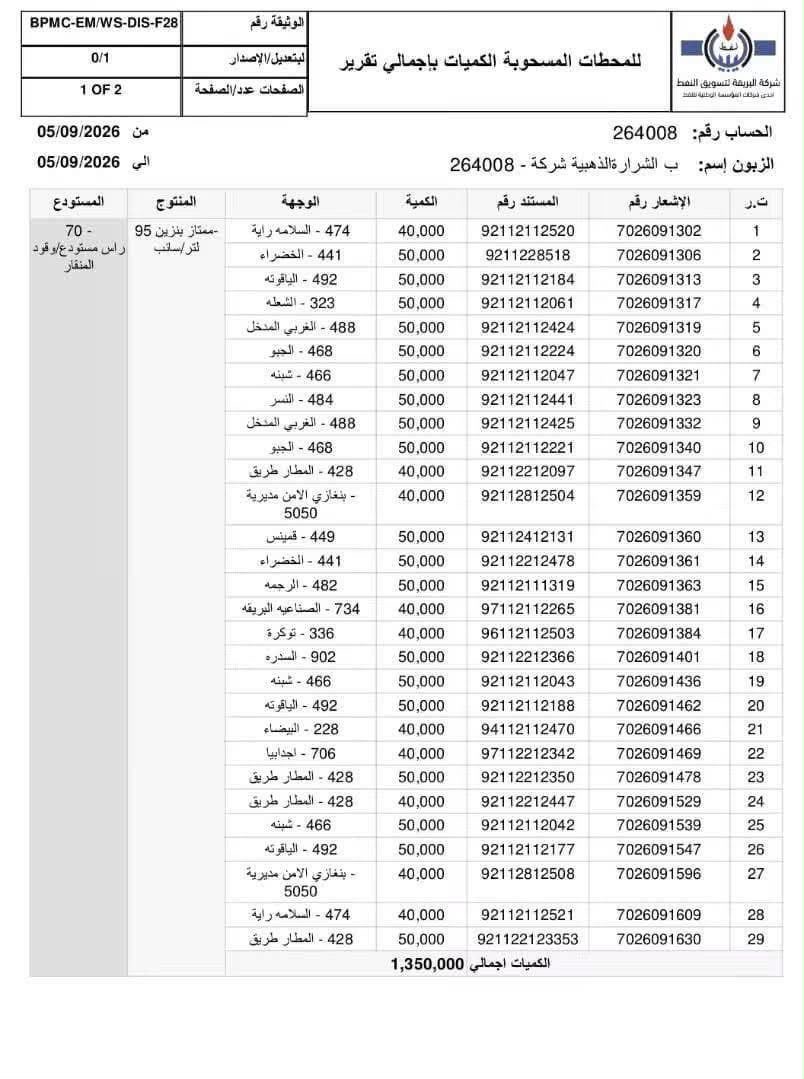 رأس المنقار يعلن الكميات اليومية الموزعة من البنزين والديزل