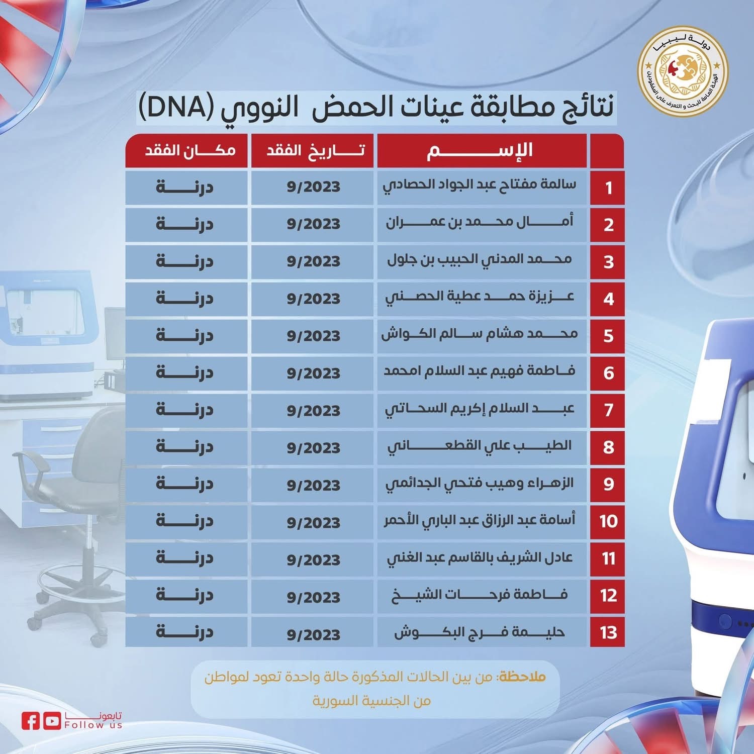 استكمال الفحص والمطابقة يقود للتعرف على 13 حالة من ضحايا اعصار دانيال 